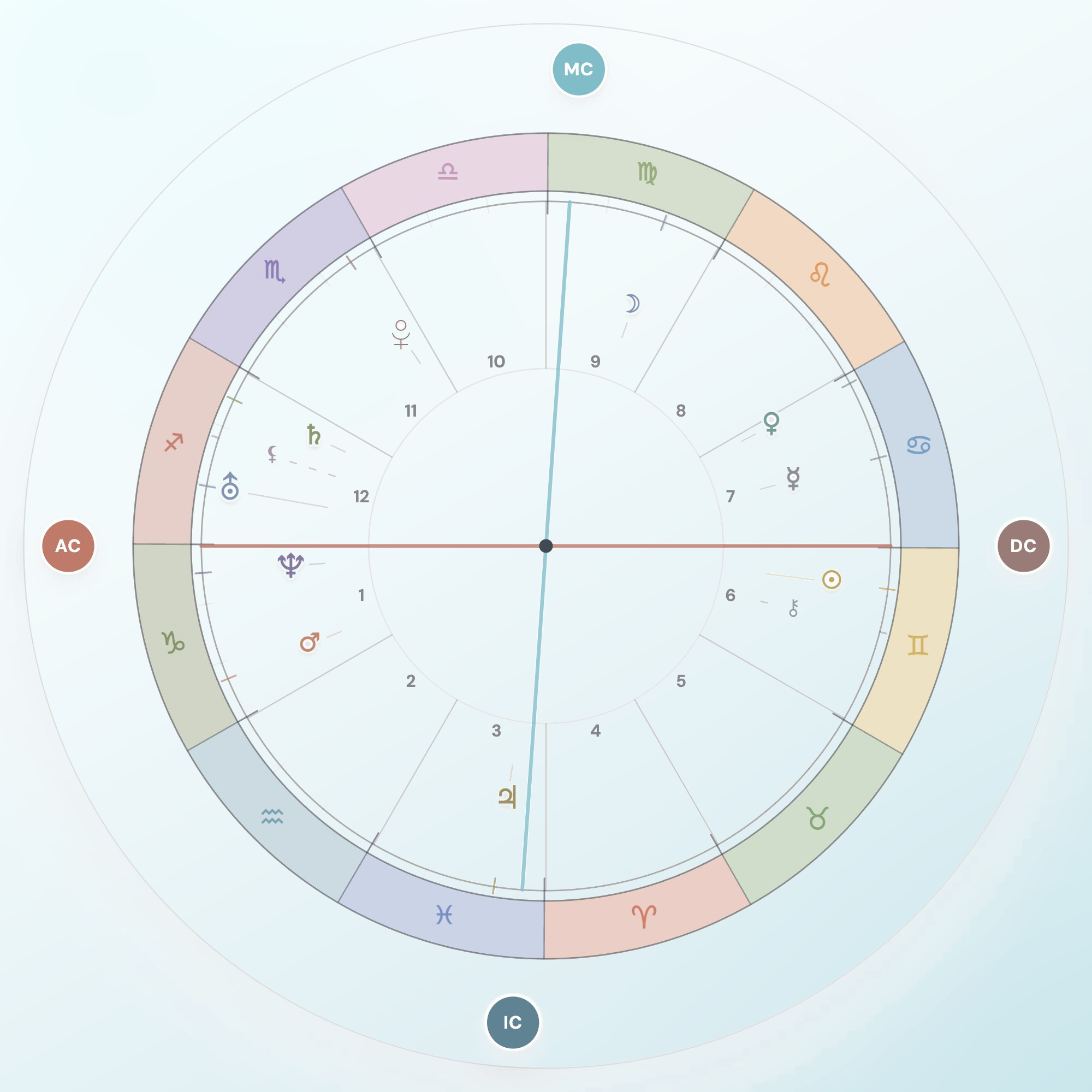Beispiel-Ergebnis aus der Astro-Geografie Anwendung, ein Chart mit den vier Winkeln AC, DC, MC und IC, für einen gewählten Ort berechnet.